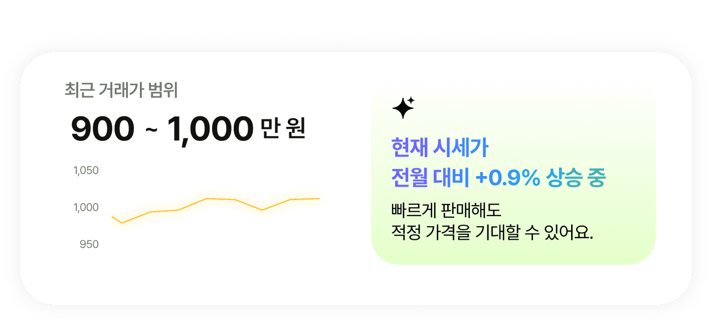 시세 조회 결과 미리보기 예시: 최근 거래가 범위 900~1,000만 원, 현재 시세가 전월 대비 +0.9% 상승 중